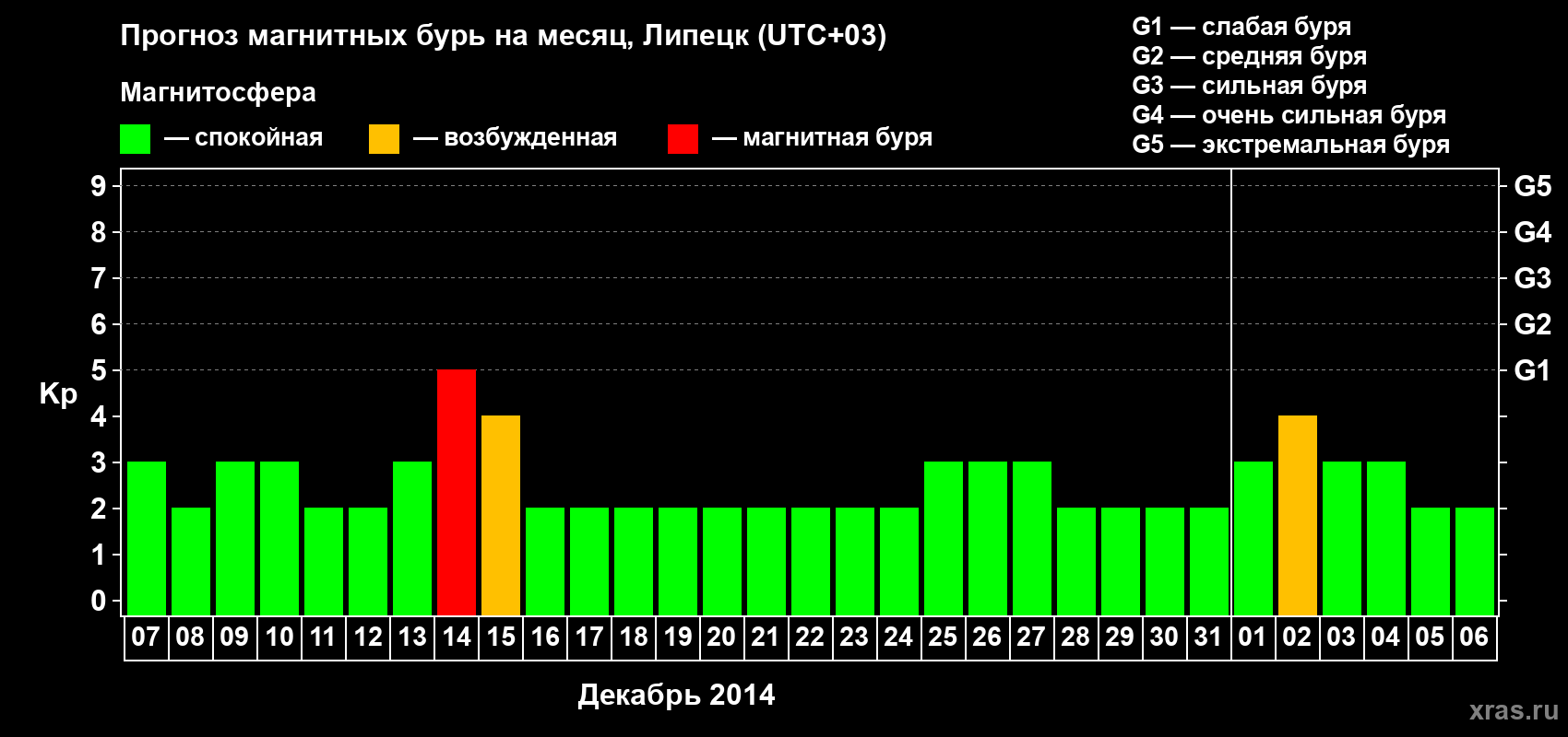 Прогноз максимального суточного геомагнитного индекса Kp на <b>1 месяц</b> (31 день) <b>с 07 декабря 2013 г по 06 января 2014 г</b>