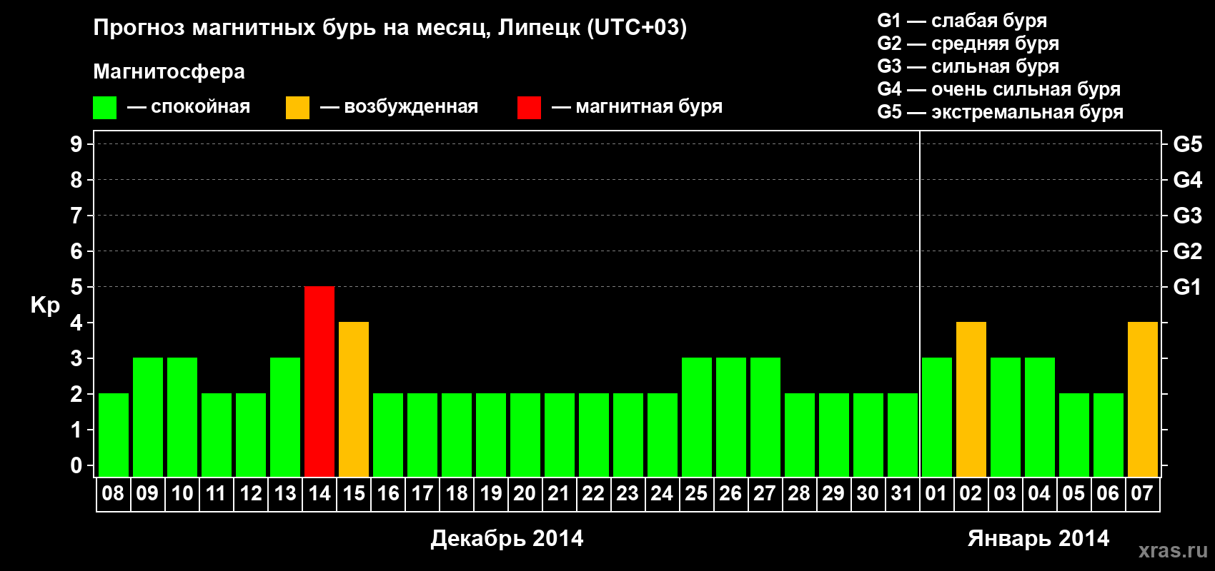 Прогноз максимального суточного геомагнитного индекса Kp на <b>1 месяц</b> (31 день) <b>с 08 декабря 2013 г по 07 января 2014 г</b>