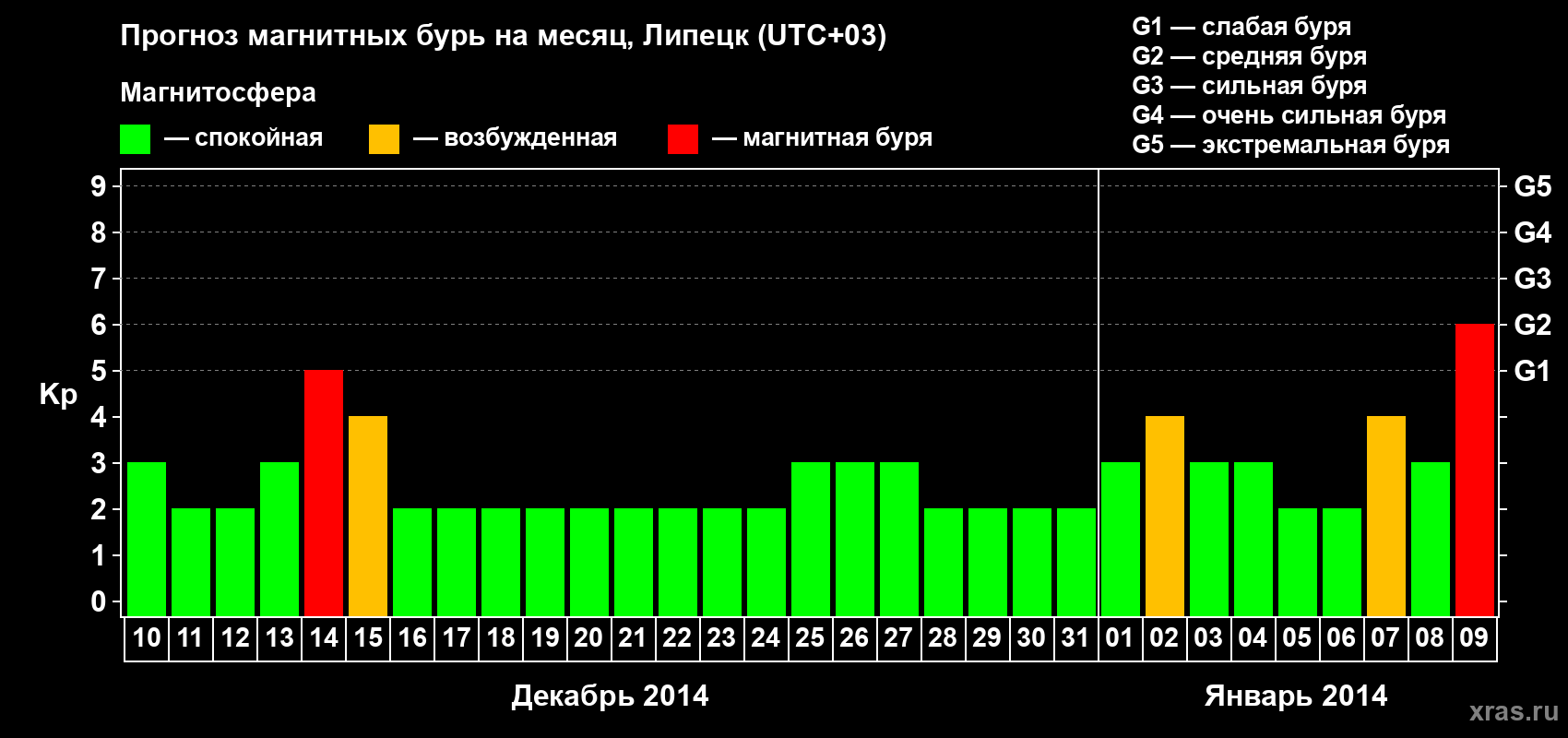 Прогноз максимального суточного геомагнитного индекса Kp на <b>1 месяц</b> (31 день) <b>с 10 декабря 2013 г по 09 января 2014 г</b>