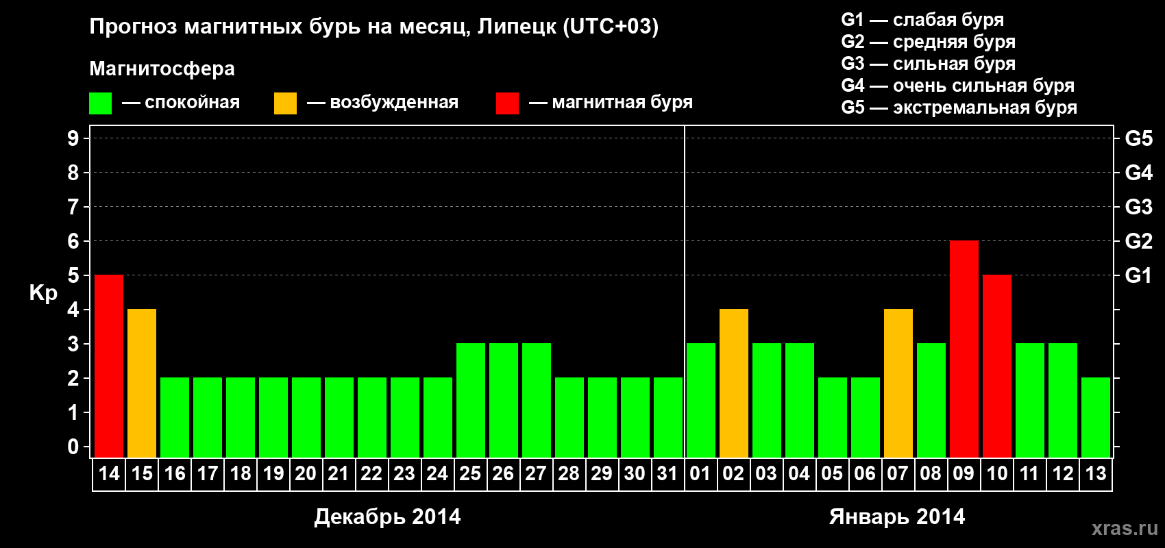 Прогноз максимального суточного геомагнитного индекса Kp на <b>1 месяц</b> (31 день) <b>с 14 декабря 2013 г по 13 января 2014 г</b>