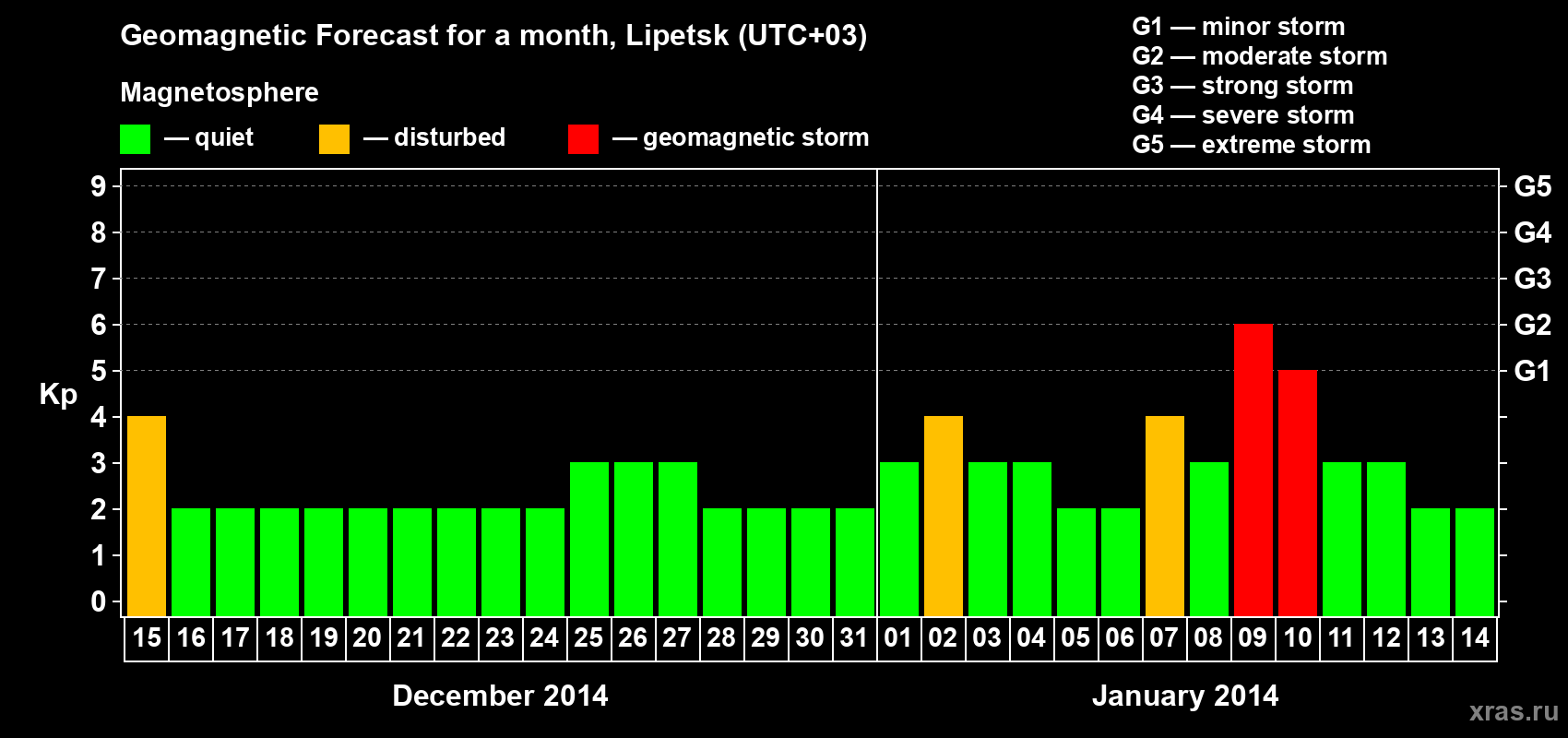 Forecast of the daily maximal value of geomagnetic index Kp for <b>1 month</b> (31 days) <b>from Dec 15, 2013 to Jan 14, 2014</b>
