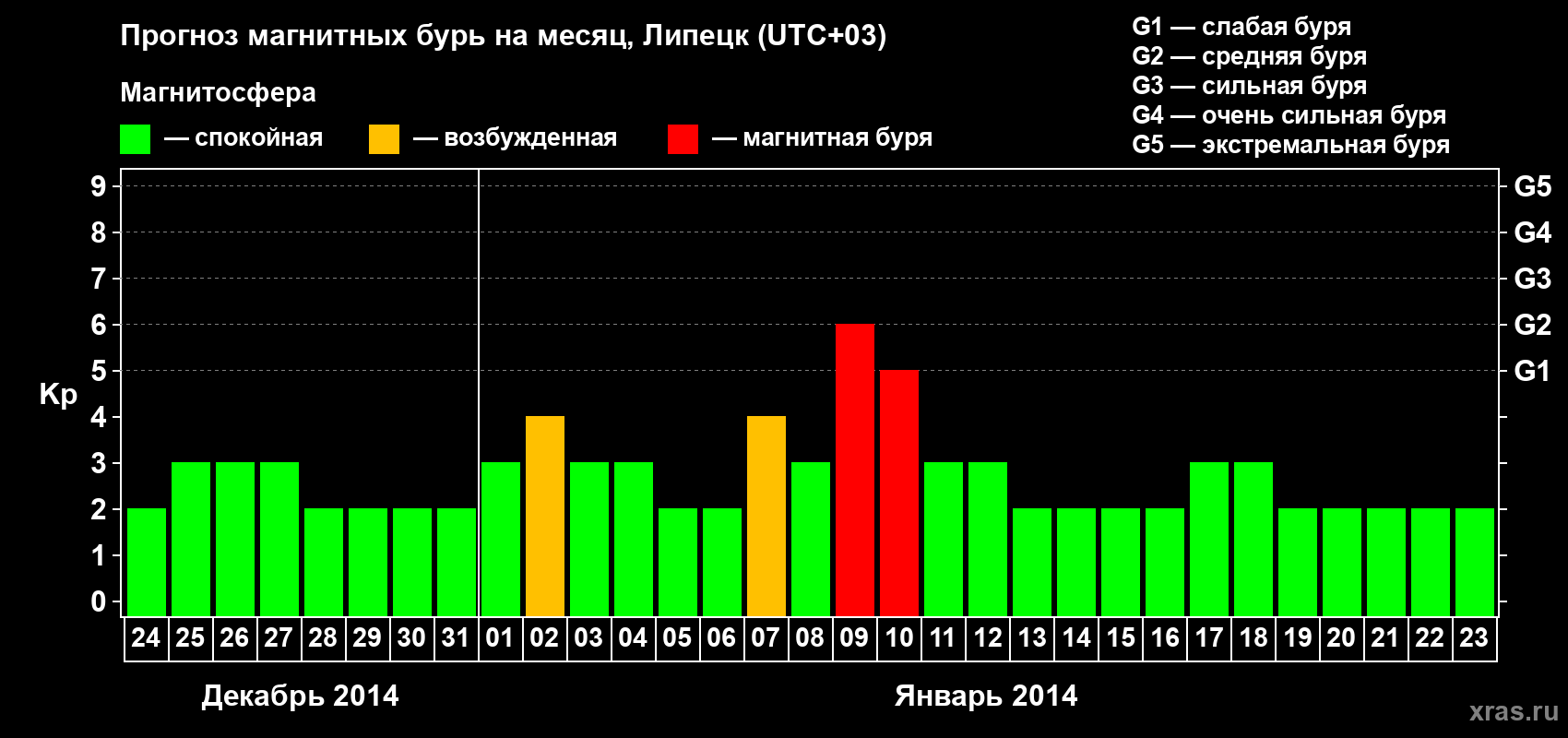 Прогноз максимального суточного геомагнитного индекса Kp на <b>1 месяц</b> (31 день) <b>с 24 декабря 2013 г по 23 января 2014 г</b>