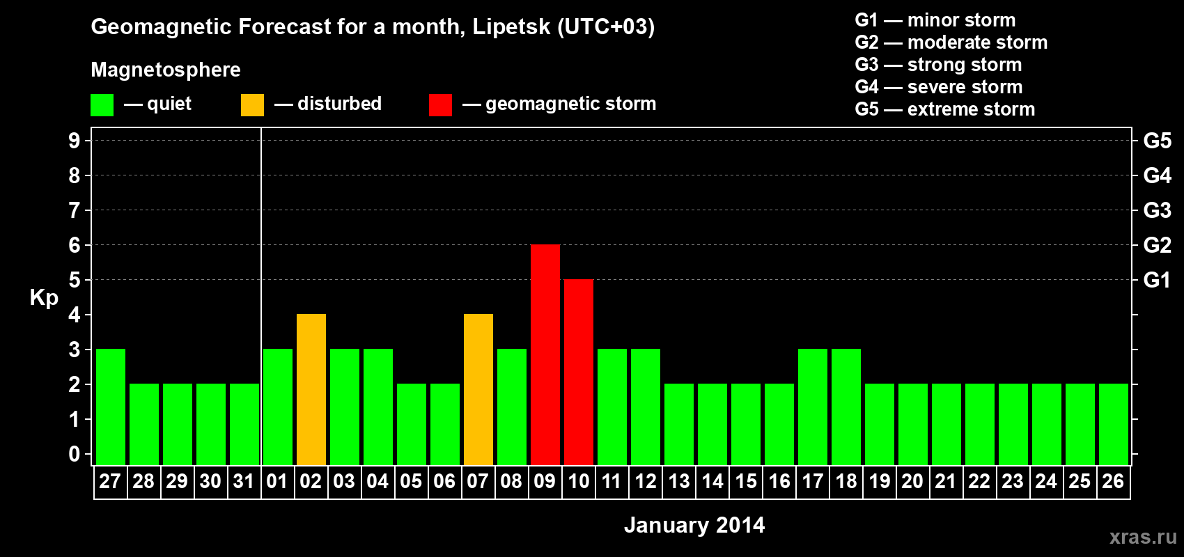 Forecast of the daily maximal value of geomagnetic index Kp for <b>1 month</b> (31 days) <b>from Dec 27, 2013 to Jan 26, 2014</b>