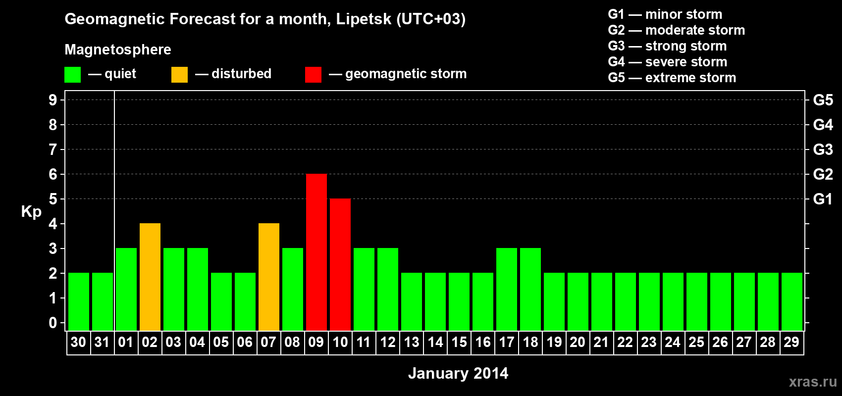Forecast of the daily maximal value of geomagnetic index Kp for <b>1 month</b> (31 days) <b>from Dec 30, 2013 to Jan 29, 2014</b>