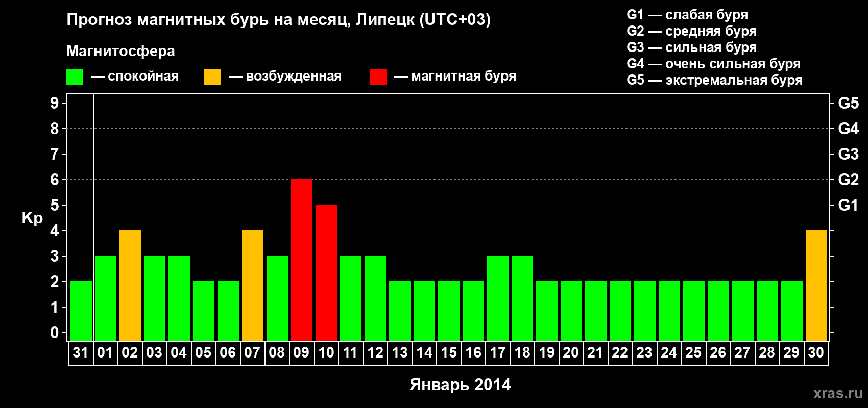 Прогноз максимального суточного геомагнитного индекса Kp на <b>1 месяц</b> (31 день) <b>с 31 декабря 2013 г по 30 января 2014 г</b>