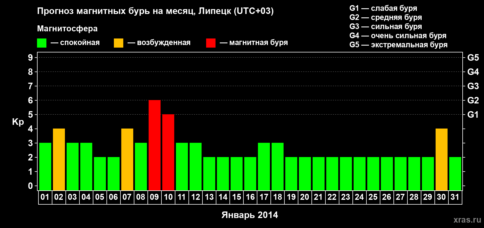Прогноз максимального суточного геомагнитного индекса Kp на <b>1 месяц</b> (31 день) <b>с 01 января по 31 января 2014 г</b>
