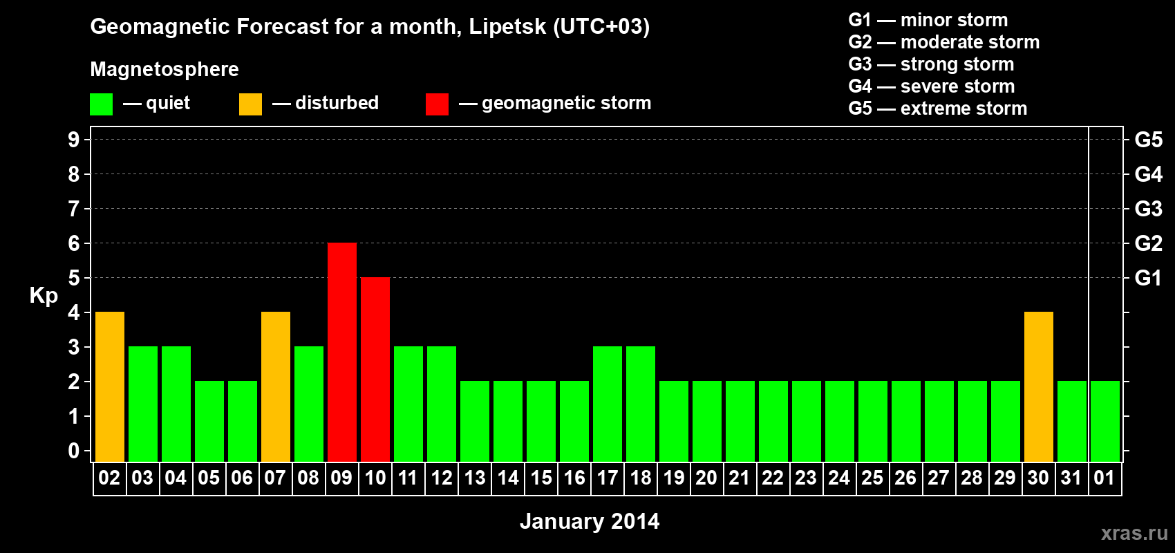 Forecast of the daily maximal value of geomagnetic index Kp for <b>1 month</b> (31 days) <b>from Jan 02, 2014 to Feb 01, 2014</b>