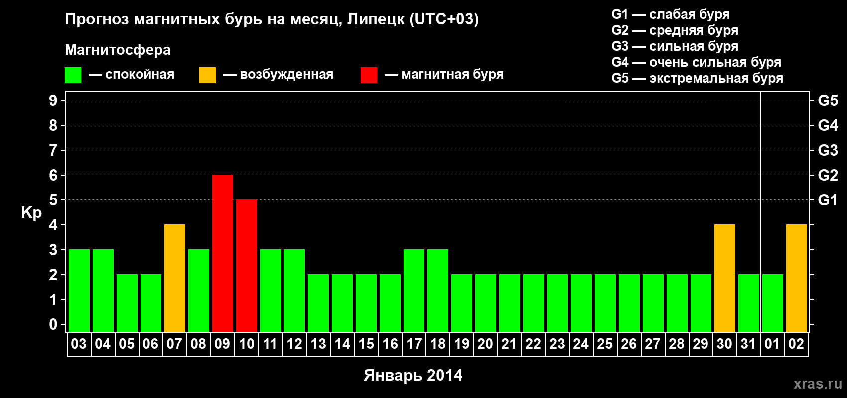 Прогноз максимального суточного геомагнитного индекса Kp на <b>1 месяц</b> (31 день) <b>с 03 января по 02 февраля 2014 г</b>