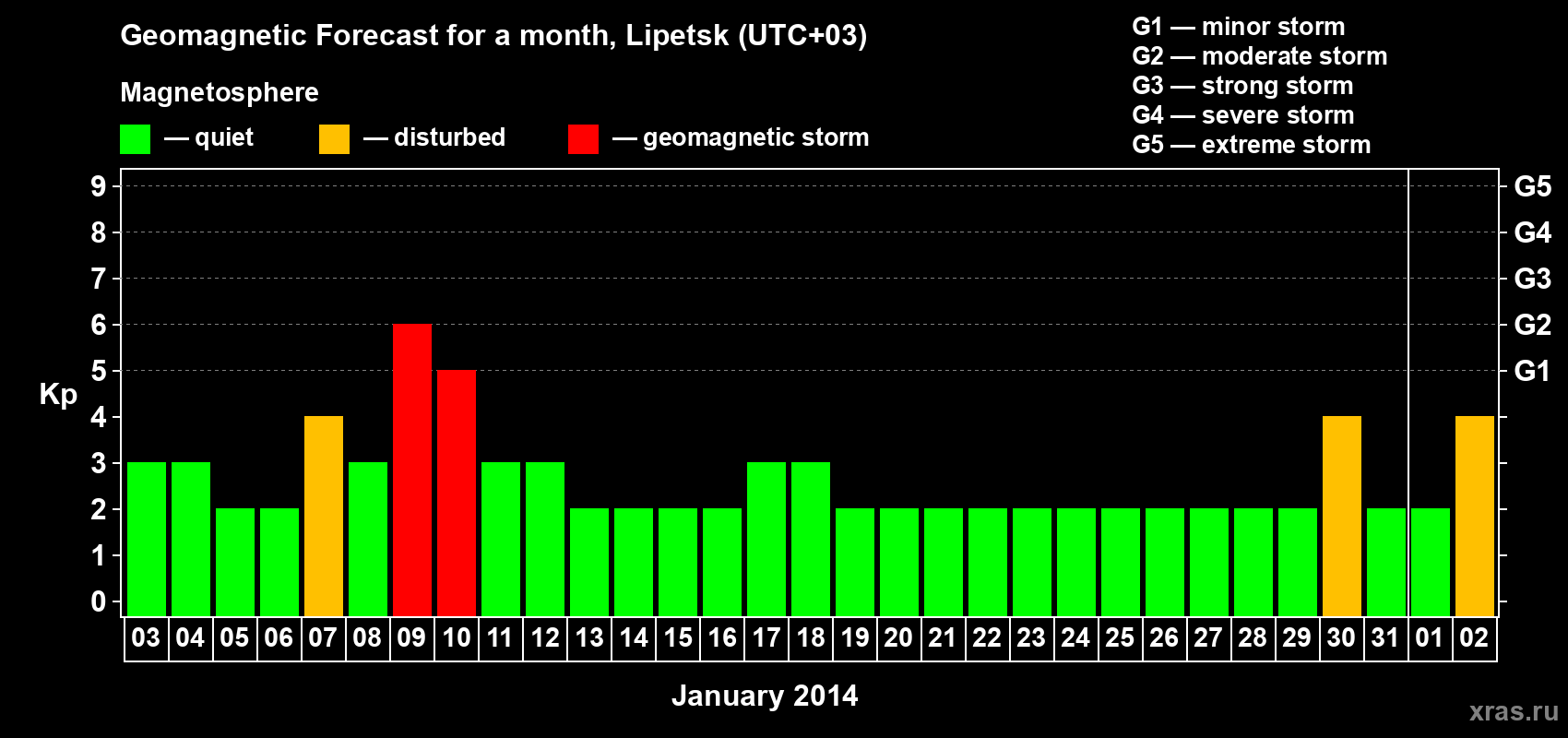 Forecast of the daily maximal value of geomagnetic index Kp for <b>1 month</b> (31 days) <b>from Jan 03, 2014 to Feb 02, 2014</b>