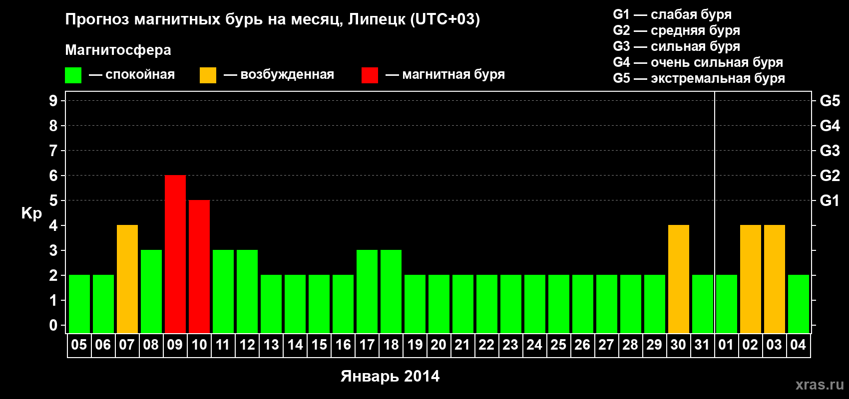 Прогноз максимального суточного геомагнитного индекса Kp на <b>1 месяц</b> (31 день) <b>с 05 января по 04 февраля 2014 г</b>