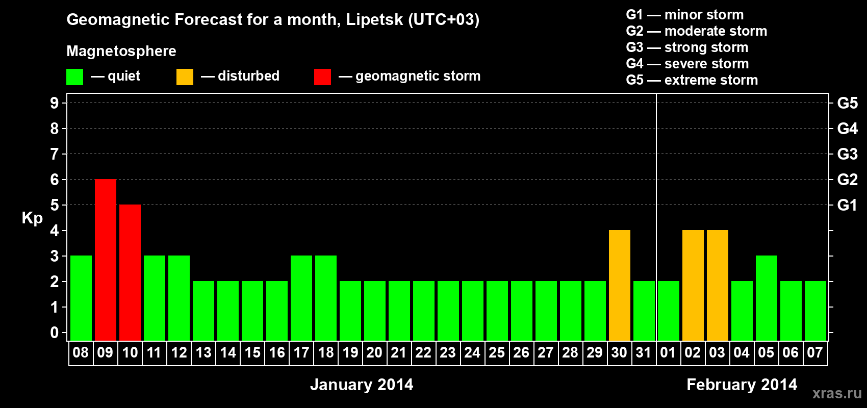 Forecast of the daily maximal value of geomagnetic index Kp for <b>1 month</b> (31 days) <b>from Jan 08, 2014 to Feb 07, 2014</b>
