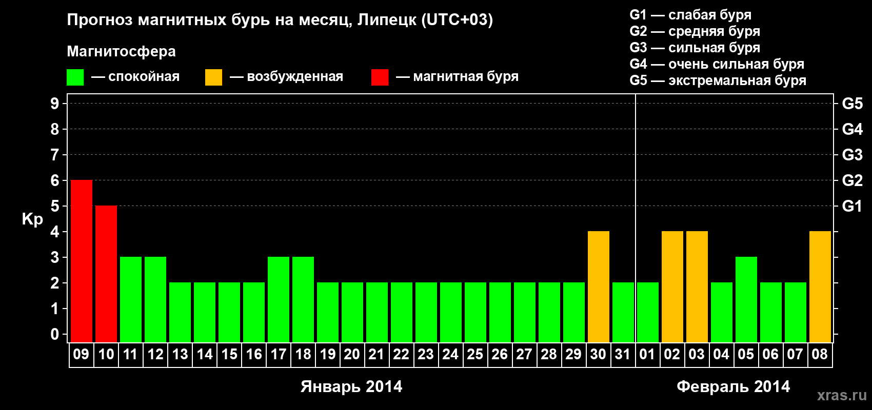 Прогноз максимального суточного геомагнитного индекса Kp на <b>1 месяц</b> (31 день) <b>с 09 января по 08 февраля 2014 г</b>