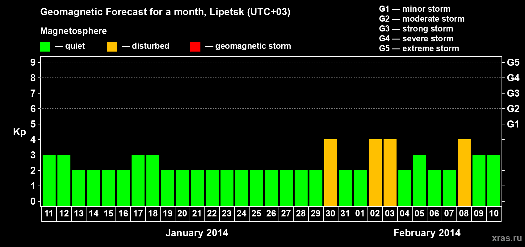 Forecast of the daily maximal value of geomagnetic index Kp for <b>1 month</b> (31 days) <b>from Jan 11, 2014 to Feb 10, 2014</b>