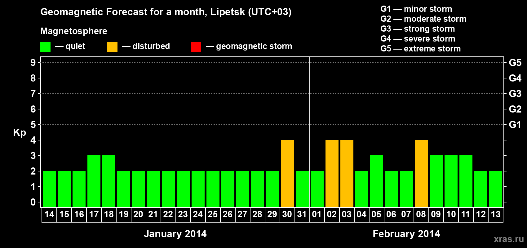 Forecast of the daily maximal value of geomagnetic index Kp for <b>1 month</b> (31 days) <b>from Jan 14, 2014 to Feb 13, 2014</b>