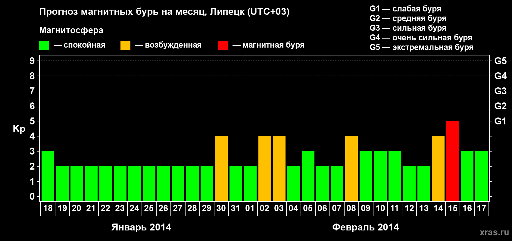 Прогноз максимального суточного геомагнитного индекса Kp на <b>1 месяц</b> (31 день) <b>с 18 января по 17 февраля 2014 г</b>