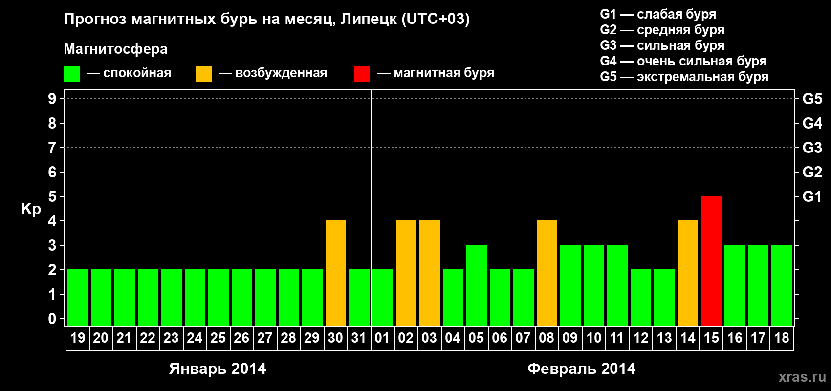 Прогноз максимального суточного геомагнитного индекса Kp на <b>1 месяц</b> (31 день) <b>с 19 января по 18 февраля 2014 г</b>