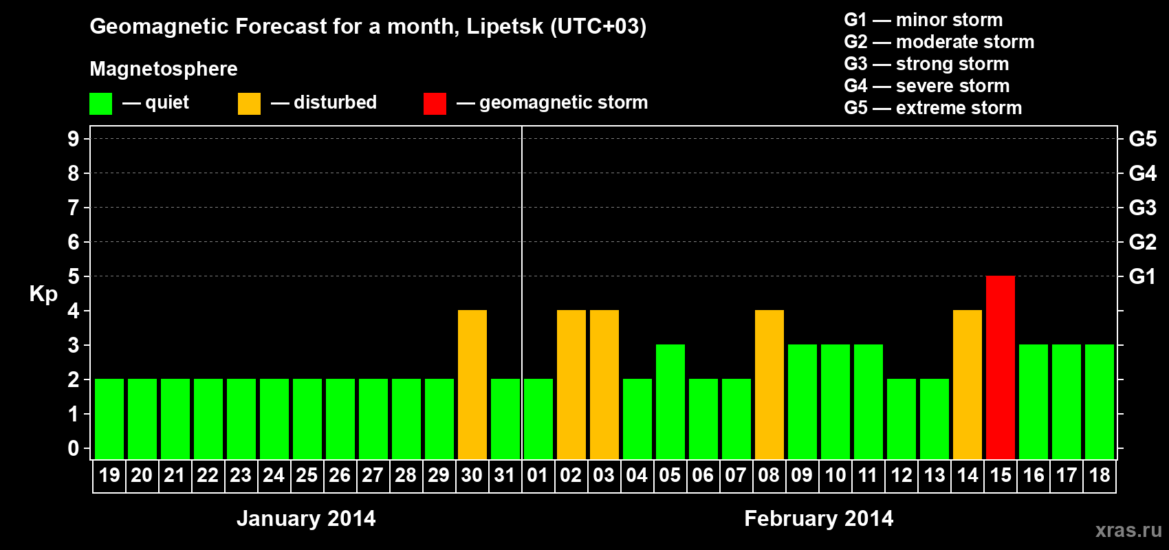 Forecast of the daily maximal value of geomagnetic index Kp for <b>1 month</b> (31 days) <b>from Jan 19, 2014 to Feb 18, 2014</b>