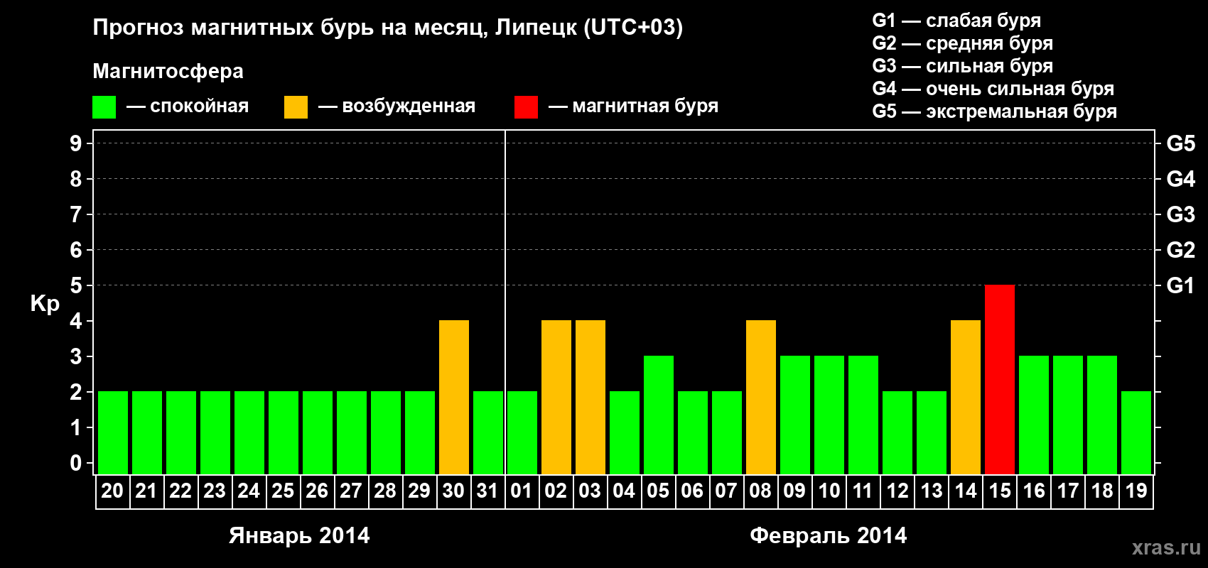 Прогноз максимального суточного геомагнитного индекса Kp на <b>1 месяц</b> (31 день) <b>с 20 января по 19 февраля 2014 г</b>