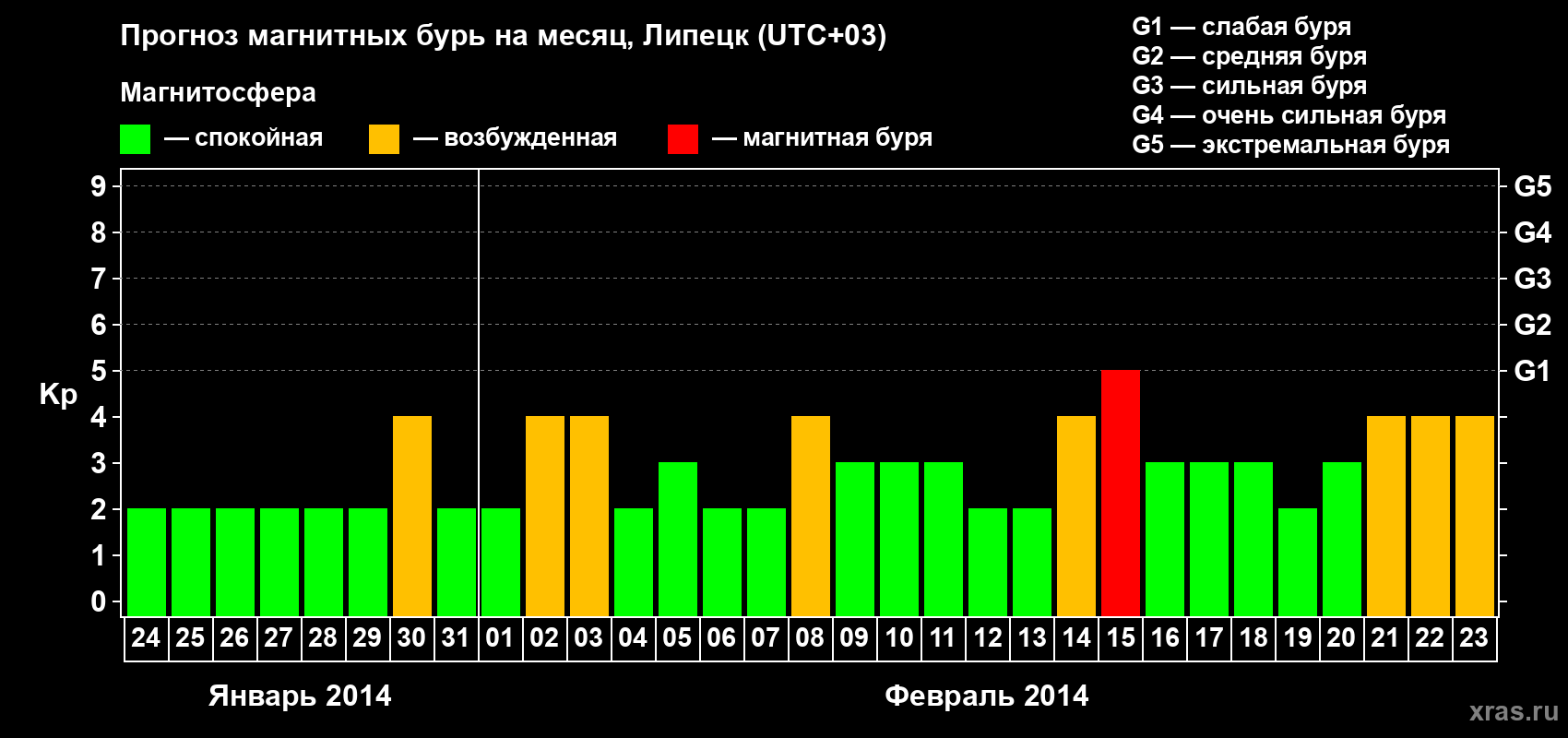 Прогноз максимального суточного геомагнитного индекса Kp на <b>1 месяц</b> (31 день) <b>с 24 января по 23 февраля 2014 г</b>