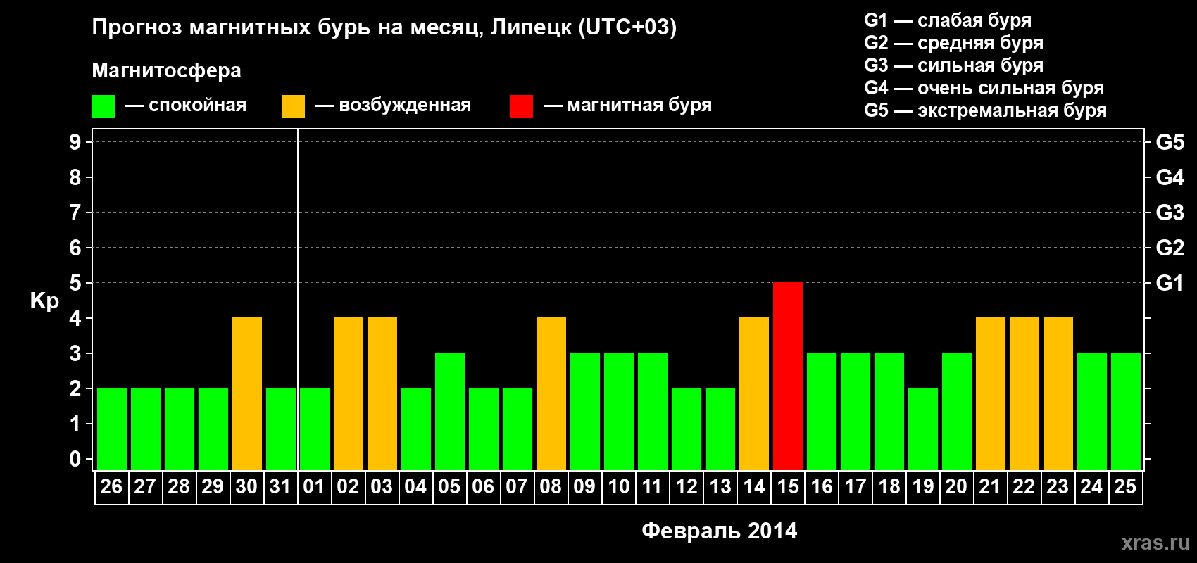 Прогноз максимального суточного геомагнитного индекса Kp на <b>1 месяц</b> (31 день) <b>с 26 января по 25 февраля 2014 г</b>