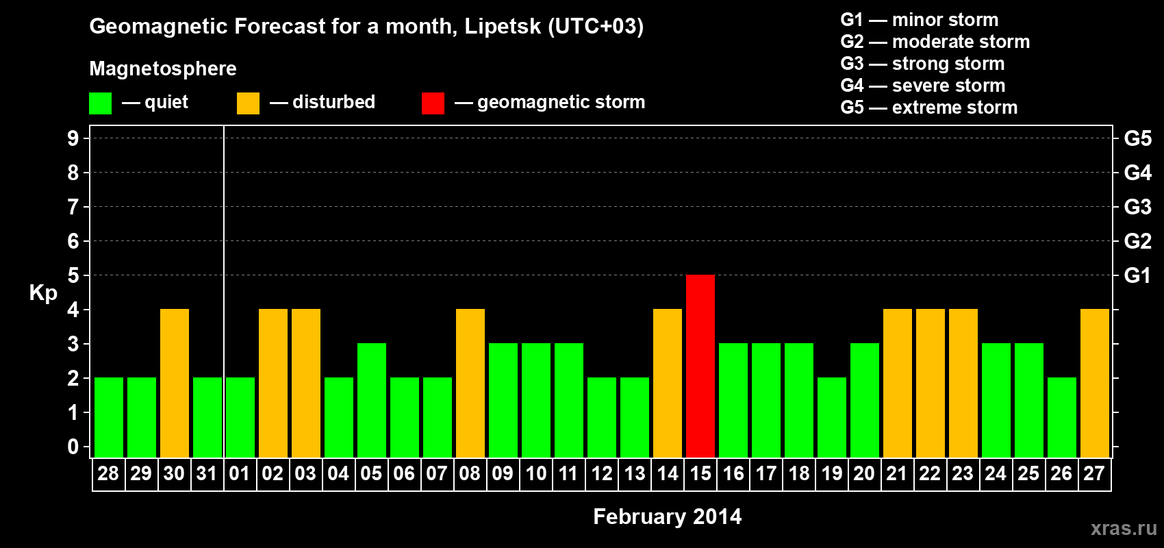 Forecast of the daily maximal value of geomagnetic index Kp for <b>1 month</b> (31 days) <b>from Jan 28, 2014 to Feb 27, 2014</b>