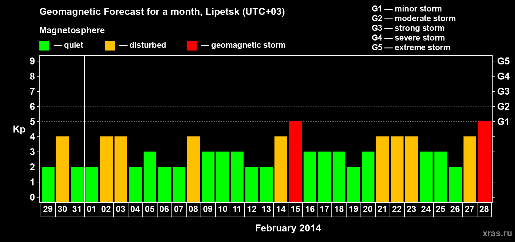 Forecast of the daily maximal value of geomagnetic index Kp for <b>1 month</b> (31 days) <b>from Jan 29, 2014 to Feb 28, 2014</b>