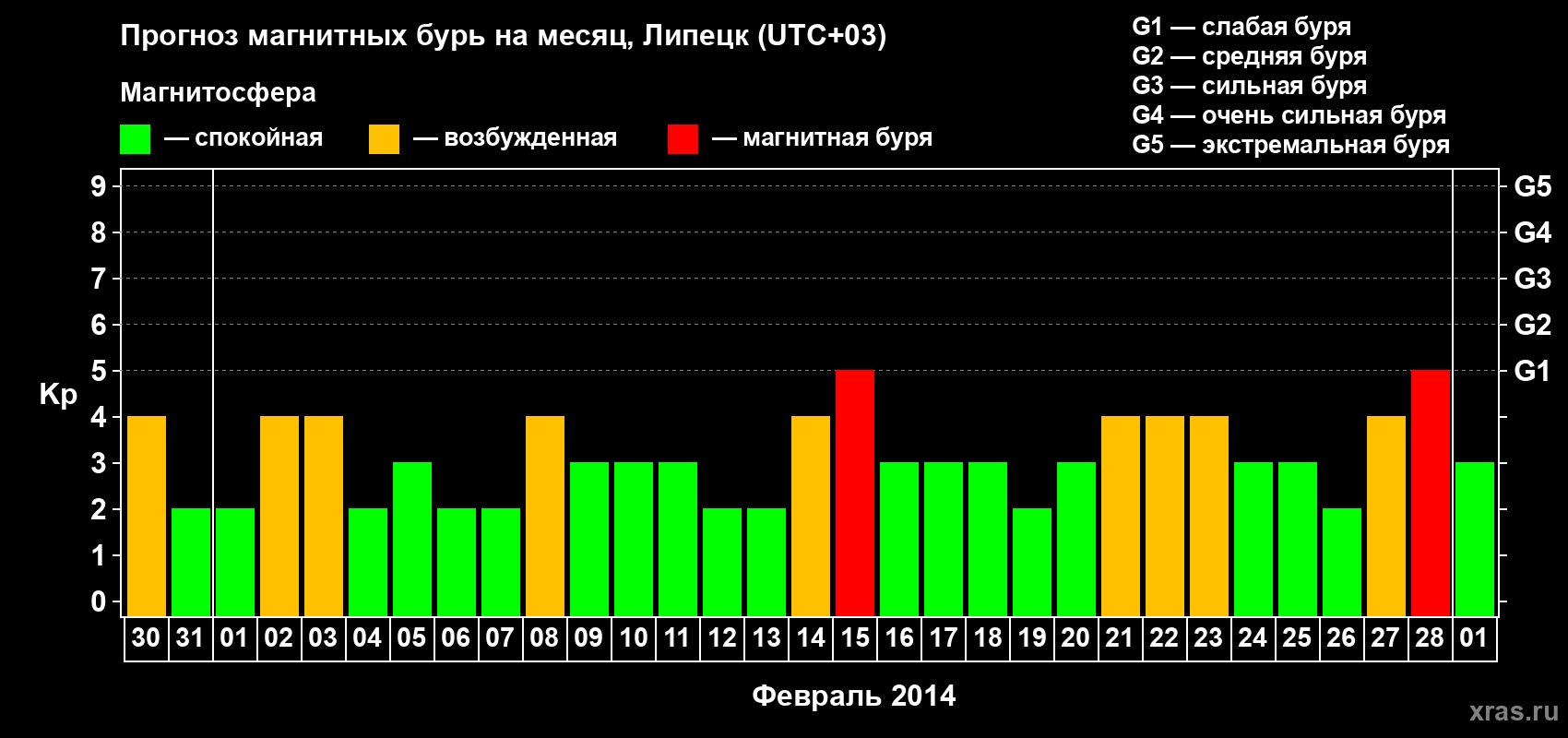Прогноз максимального суточного геомагнитного индекса Kp на <b>1 месяц</b> (31 день) <b>с 30 января по 01 марта 2014 г</b>
