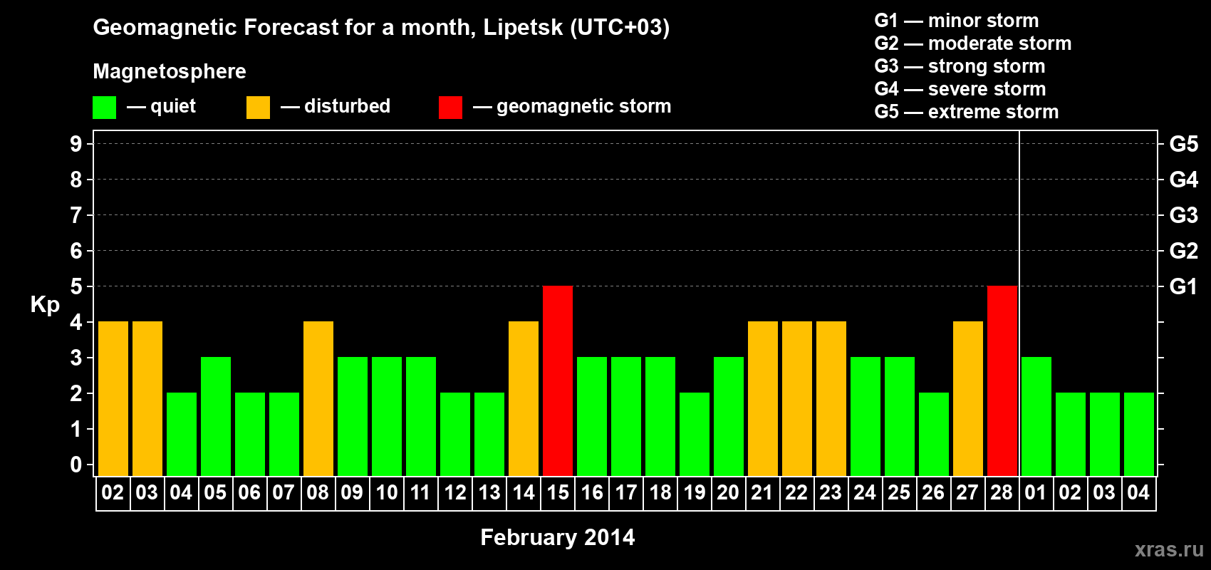Forecast of the daily maximal value of geomagnetic index Kp for <b>1 month</b> (31 days) <b>from Feb 02, 2014 to Mar 04, 2014</b>