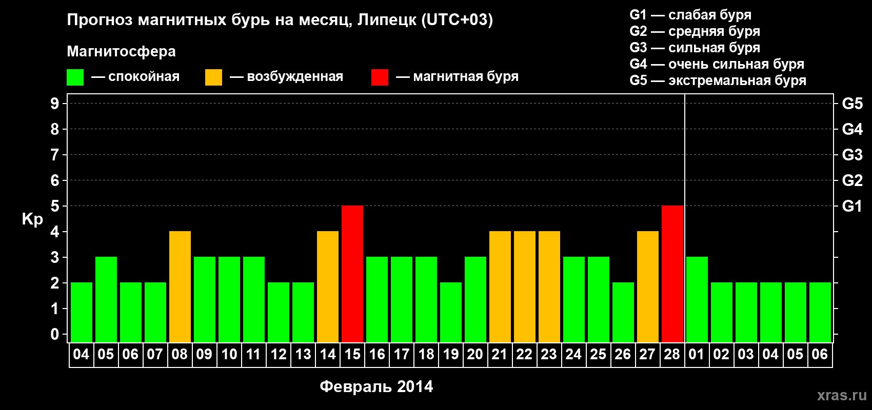 Прогноз максимального суточного геомагнитного индекса Kp на <b>1 месяц</b> (31 день) <b>с 04 февраля по 06 марта 2014 г</b>