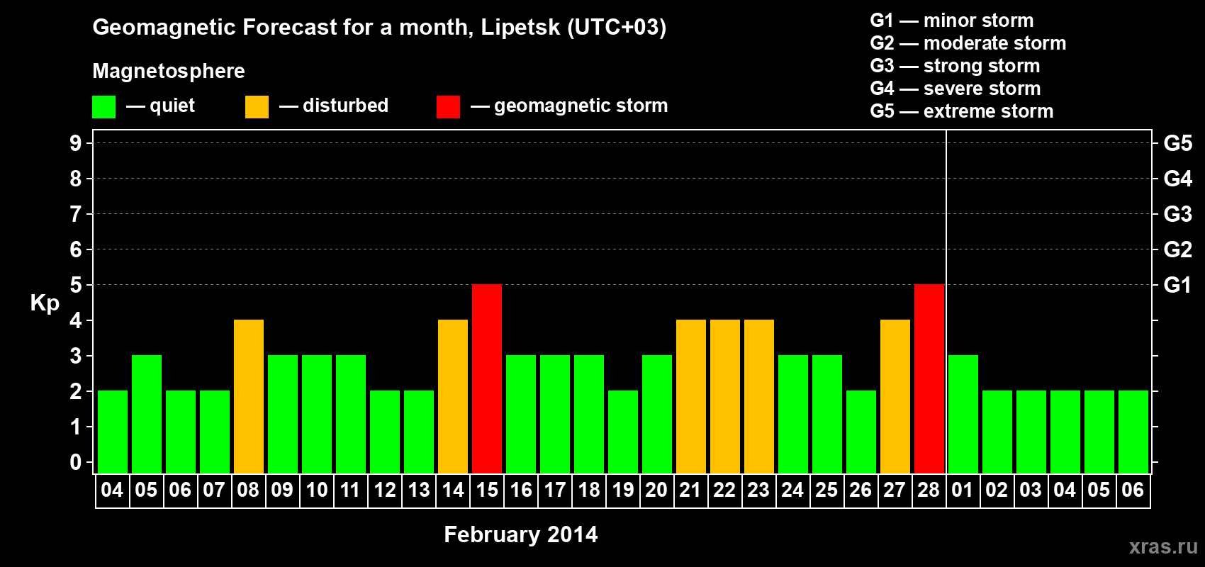 Forecast of the daily maximal value of geomagnetic index Kp for <b>1 month</b> (31 days) <b>from Feb 04, 2014 to Mar 06, 2014</b>