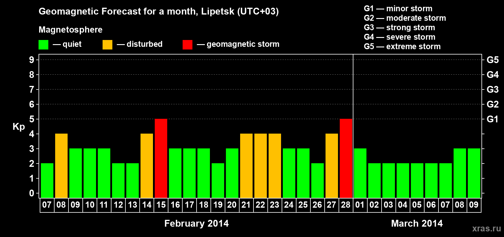 Forecast of the daily maximal value of geomagnetic index Kp for <b>1 month</b> (31 days) <b>from Feb 07, 2014 to Mar 09, 2014</b>