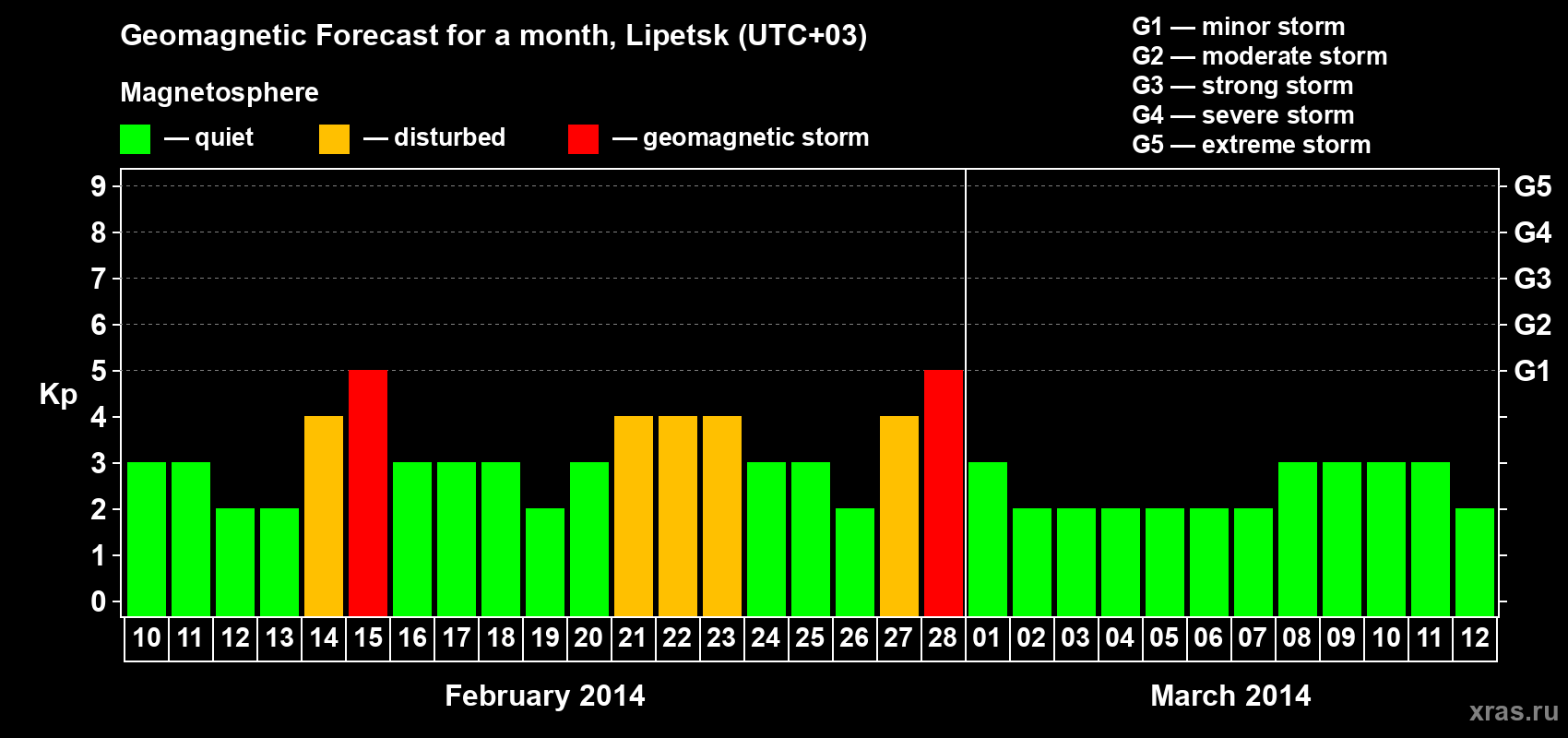 Forecast of the daily maximal value of geomagnetic index Kp for <b>1 month</b> (31 days) <b>from Feb 10, 2014 to Mar 12, 2014</b>