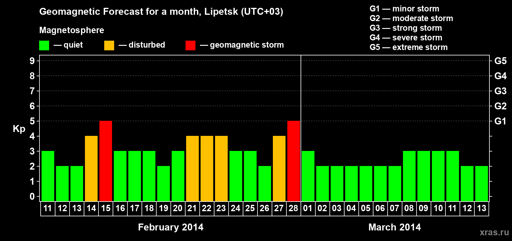 Forecast of the daily maximal value of geomagnetic index Kp for <b>1 month</b> (31 days) <b>from Feb 11, 2014 to Mar 13, 2014</b>