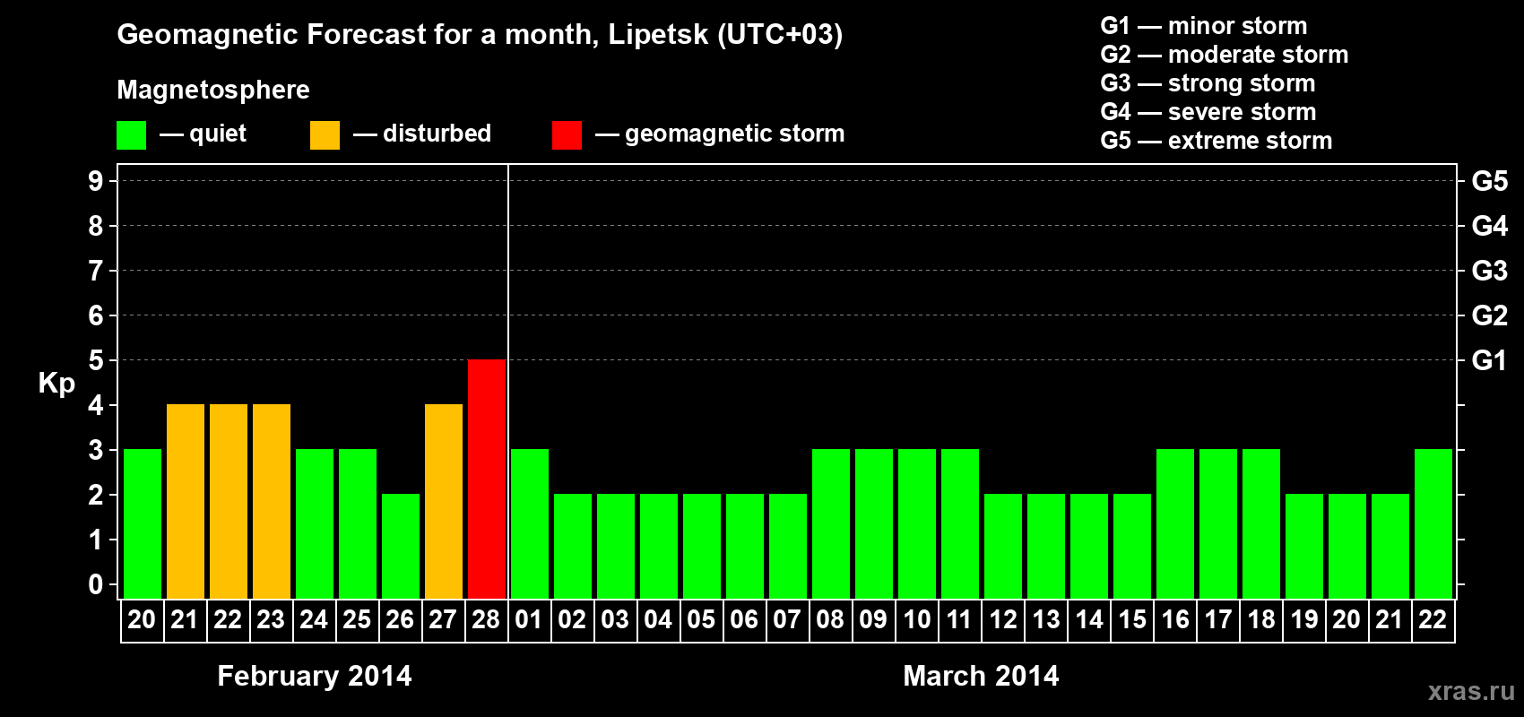 Forecast of the daily maximal value of geomagnetic index Kp for <b>1 month</b> (31 days) <b>from Feb 20, 2014 to Mar 22, 2014</b>