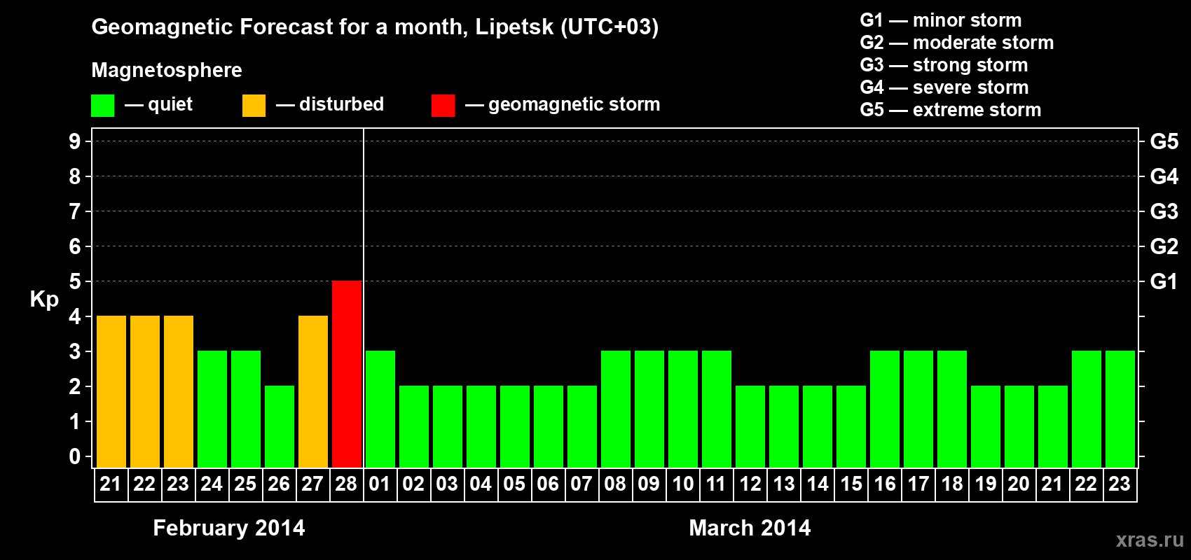 Forecast of the daily maximal value of geomagnetic index Kp for <b>1 month</b> (31 days) <b>from Feb 21, 2014 to Mar 23, 2014</b>