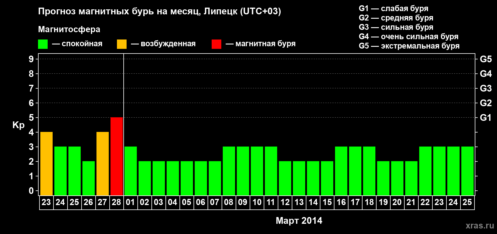 Прогноз максимального суточного геомагнитного индекса Kp на <b>1 месяц</b> (31 день) <b>с 23 февраля по 25 марта 2014 г</b>