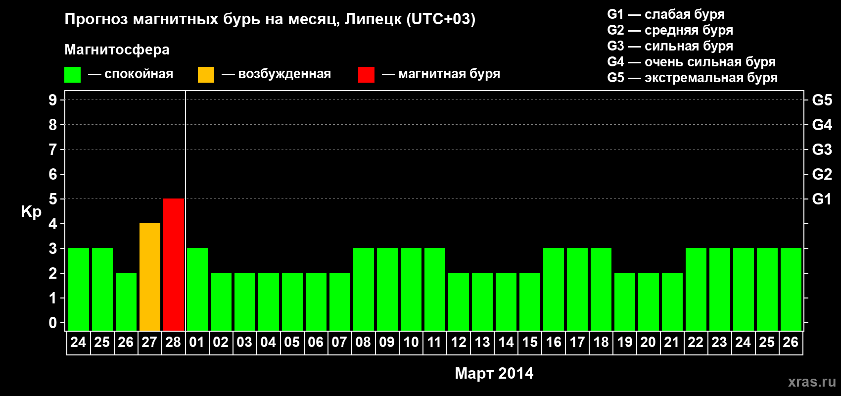 Прогноз максимального суточного геомагнитного индекса Kp на <b>1 месяц</b> (31 день) <b>с 24 февраля по 26 марта 2014 г</b>