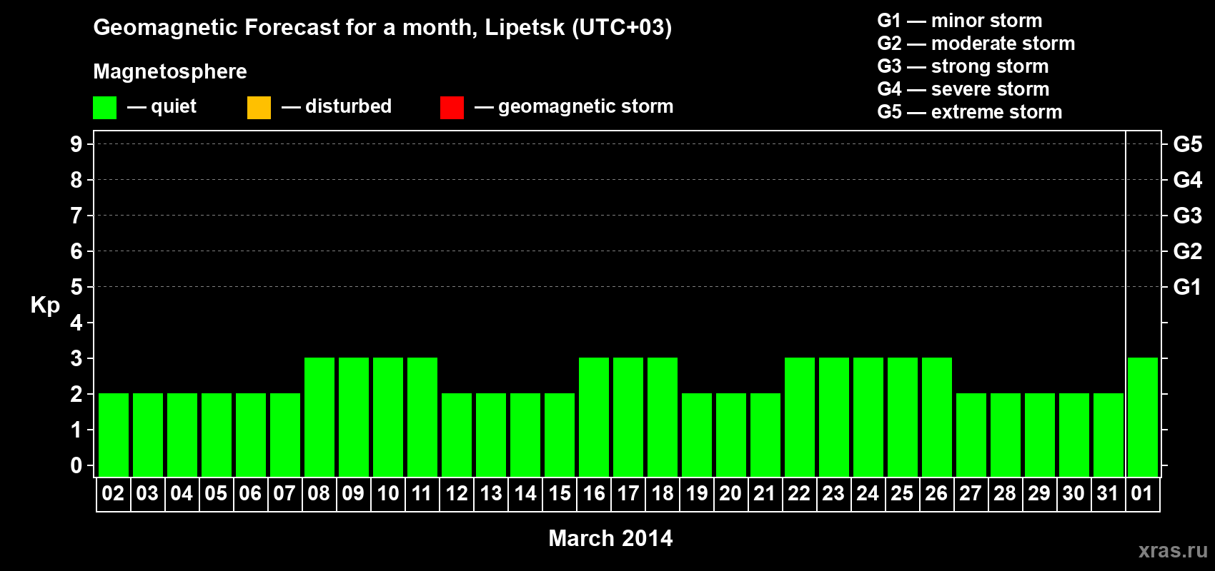 Forecast of the daily maximal value of geomagnetic index Kp for <b>1 month</b> (31 days) <b>from Mar 02, 2014 to Apr 01, 2014</b>
