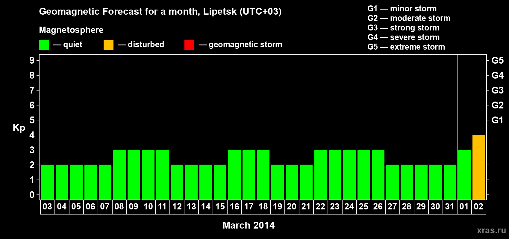 Forecast of the daily maximal value of geomagnetic index Kp for <b>1 month</b> (31 days) <b>from Mar 03, 2014 to Apr 02, 2014</b>