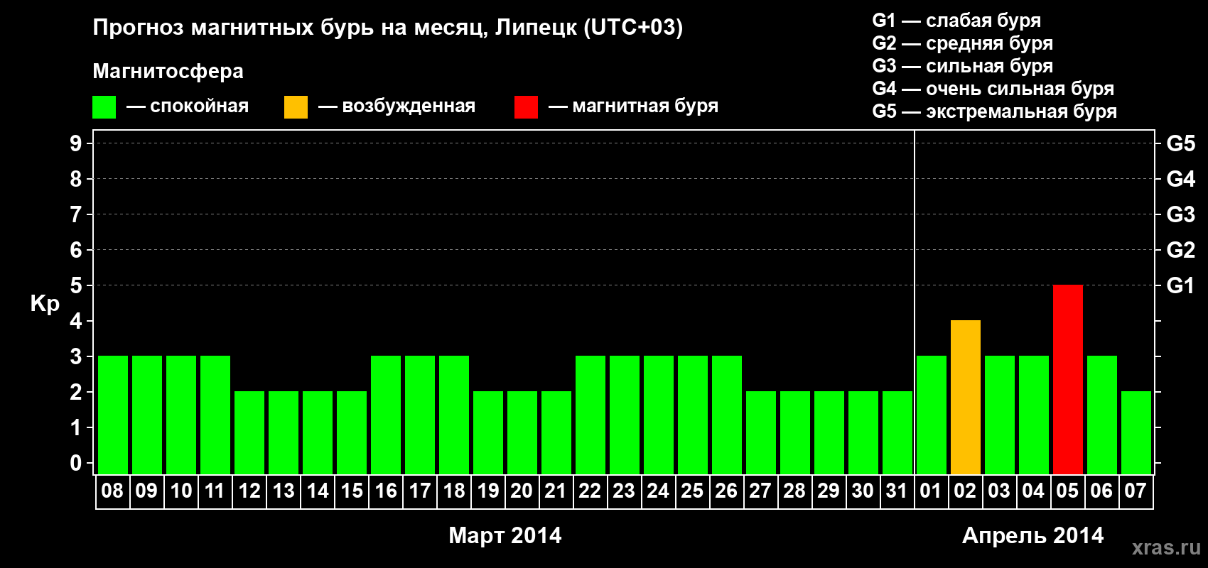 Прогноз максимального суточного геомагнитного индекса Kp на <b>1 месяц</b> (31 день) <b>с 08 марта по 07 апреля 2014 г</b>