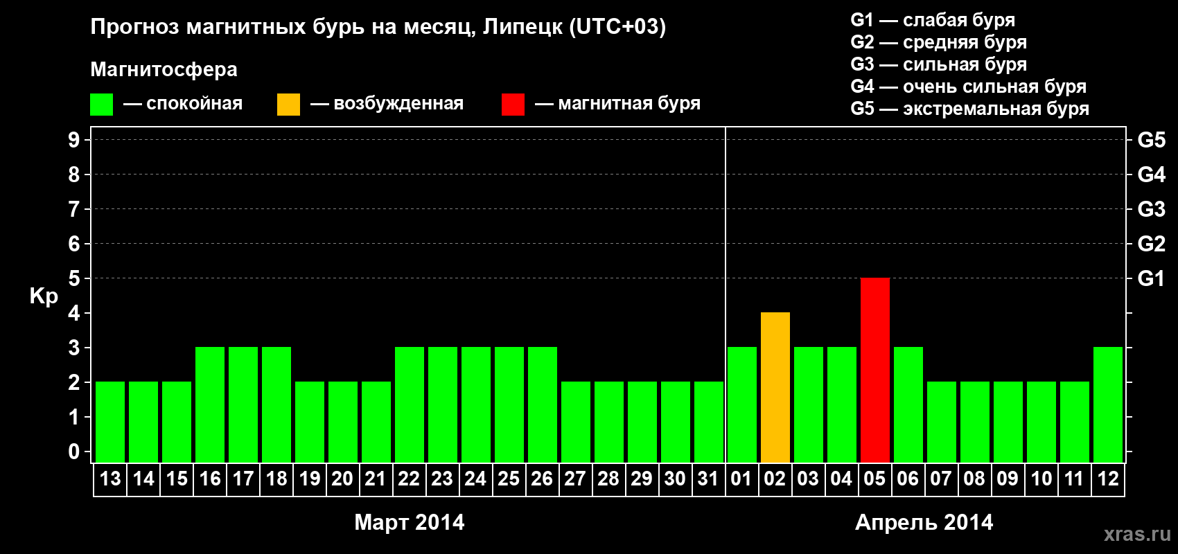 Прогноз максимального суточного геомагнитного индекса Kp на <b>1 месяц</b> (31 день) <b>с 13 марта по 12 апреля 2014 г</b>