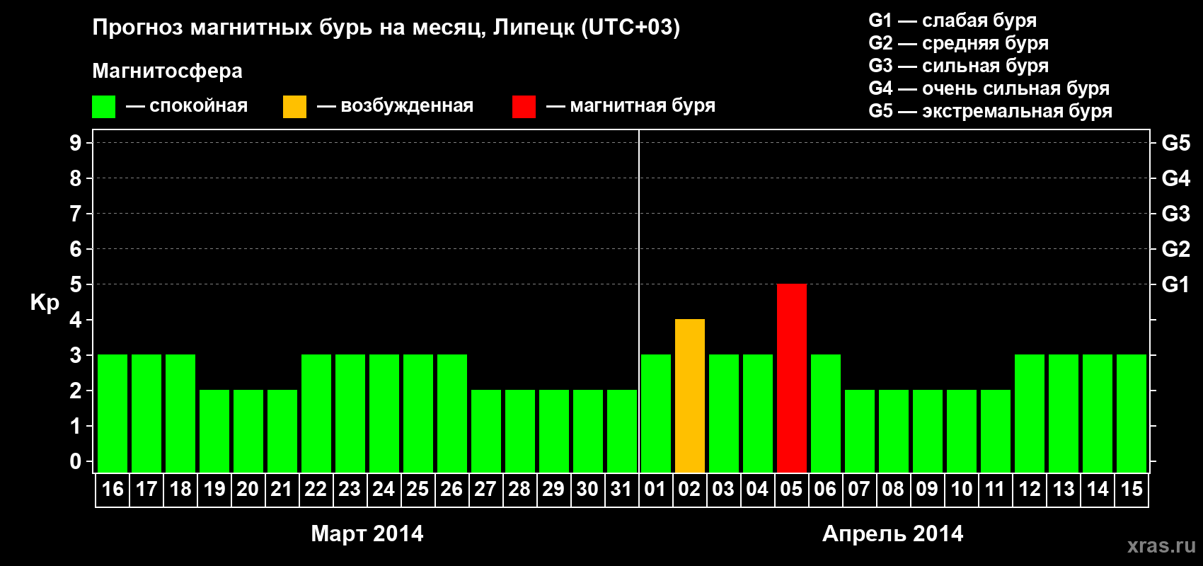 Прогноз максимального суточного геомагнитного индекса Kp на <b>1 месяц</b> (31 день) <b>с 16 марта по 15 апреля 2014 г</b>