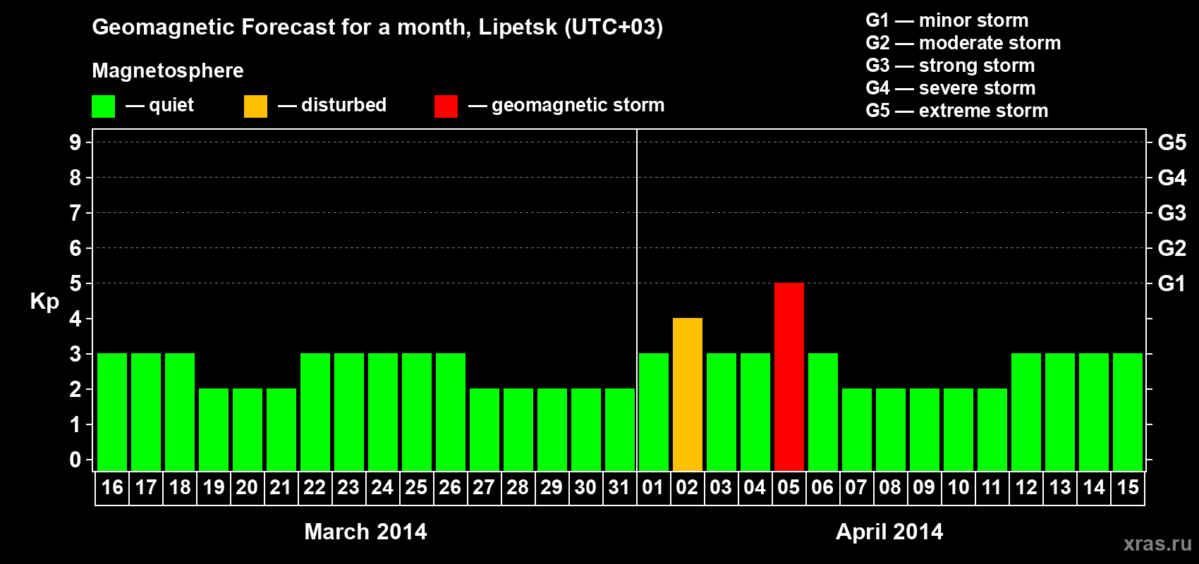 Forecast of the daily maximal value of geomagnetic index Kp for <b>1 month</b> (31 days) <b>from Mar 16, 2014 to Apr 15, 2014</b>