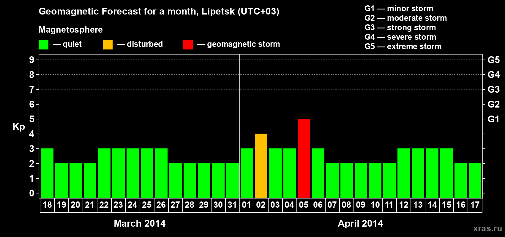 Forecast of the daily maximal value of geomagnetic index Kp for <b>1 month</b> (31 days) <b>from Mar 18, 2014 to Apr 17, 2014</b>