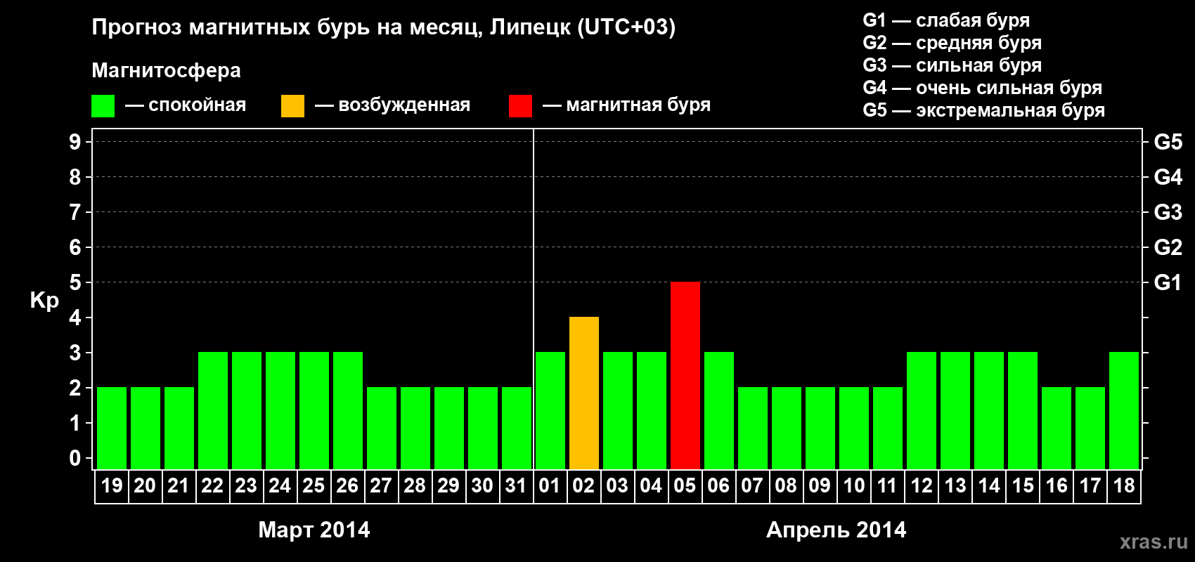 Прогноз максимального суточного геомагнитного индекса Kp на <b>1 месяц</b> (31 день) <b>с 19 марта по 18 апреля 2014 г</b>