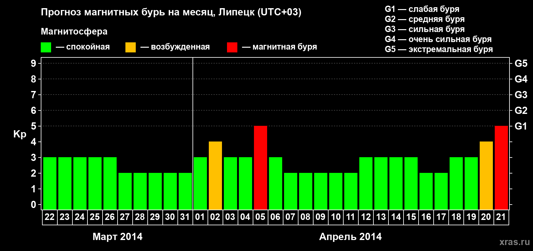 Прогноз максимального суточного геомагнитного индекса Kp на <b>1 месяц</b> (31 день) <b>с 22 марта по 21 апреля 2014 г</b>