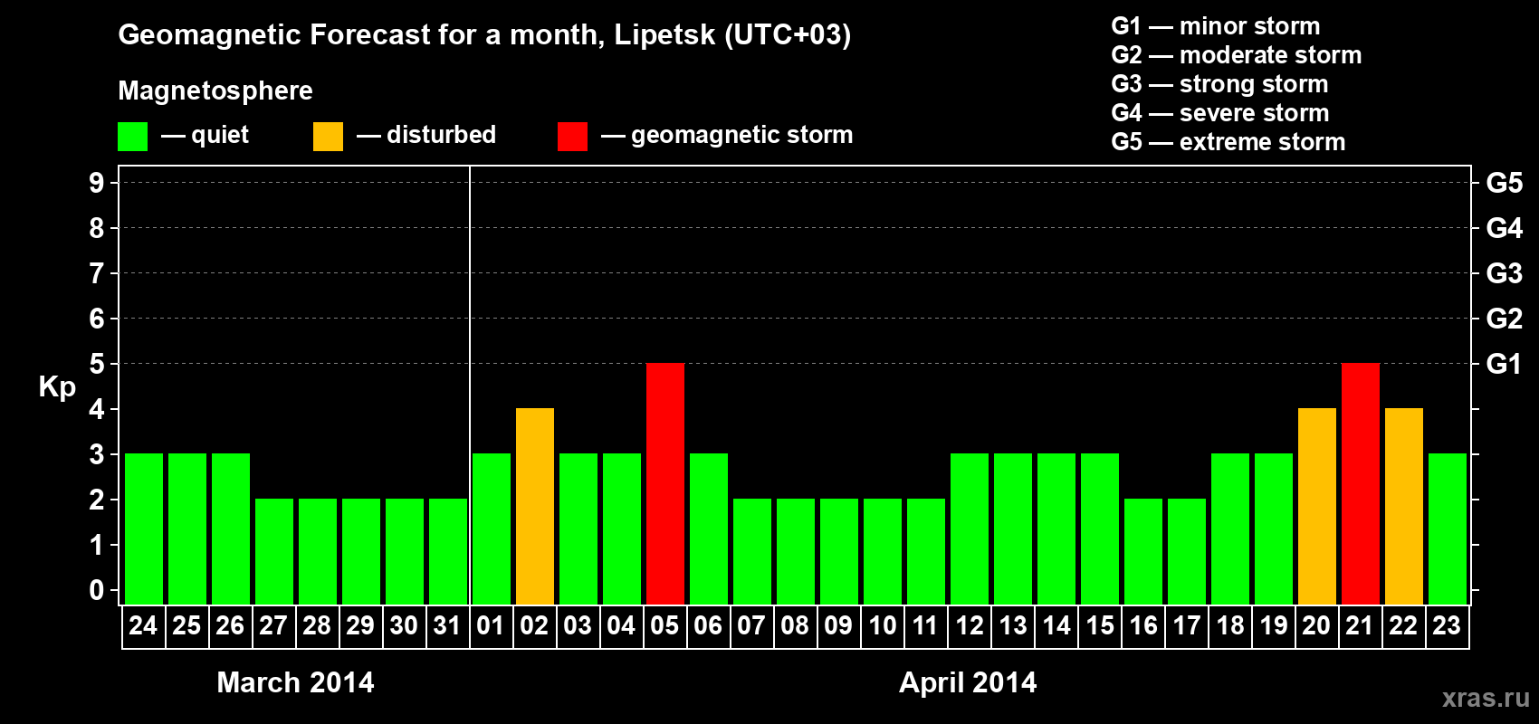 Forecast of the daily maximal value of geomagnetic index Kp for <b>1 month</b> (31 days) <b>from Mar 24, 2014 to Apr 23, 2014</b>