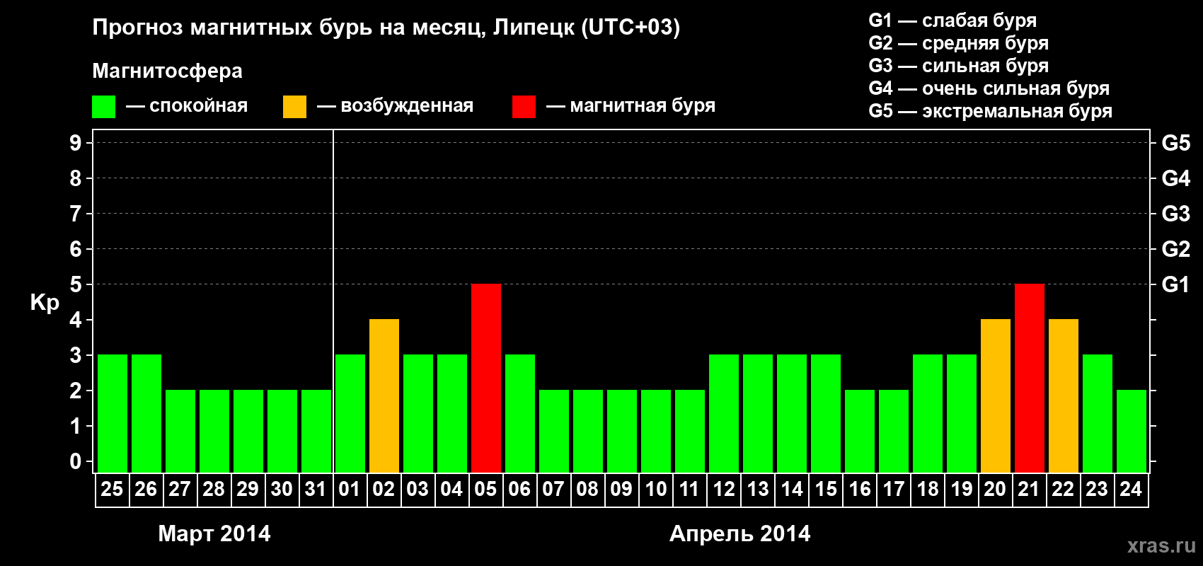 Прогноз максимального суточного геомагнитного индекса Kp на <b>1 месяц</b> (31 день) <b>с 25 марта по 24 апреля 2014 г</b>