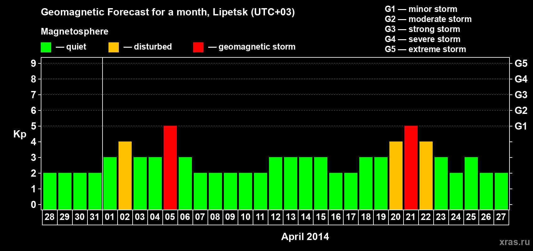 Forecast of the daily maximal value of geomagnetic index Kp for <b>1 month</b> (31 days) <b>from Mar 28, 2014 to Apr 27, 2014</b>