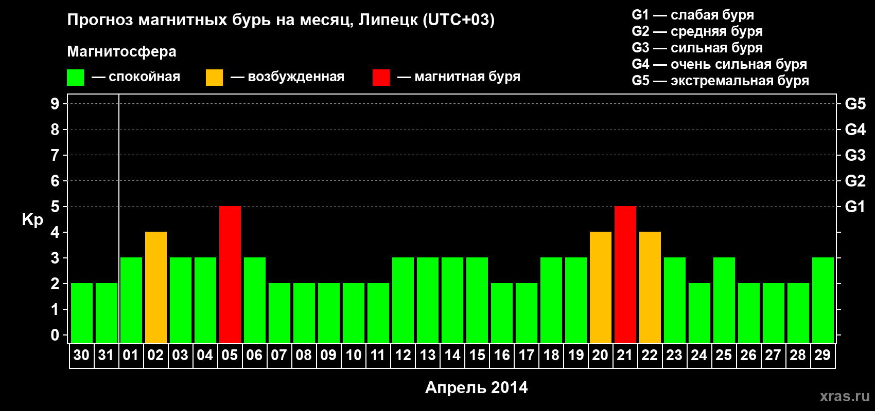 Прогноз максимального суточного геомагнитного индекса Kp на <b>1 месяц</b> (31 день) <b>с 30 марта по 29 апреля 2014 г</b>